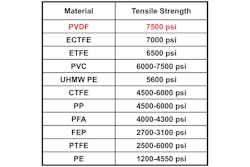 Table 1. Tensile Strength of Plastics(3) per ASTM D638 Table 1. Tensile Strength of Plastics(3) per ASTM D638