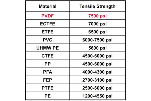 Table 1. Tensile Strength of Plastics(3) per ASTM D638