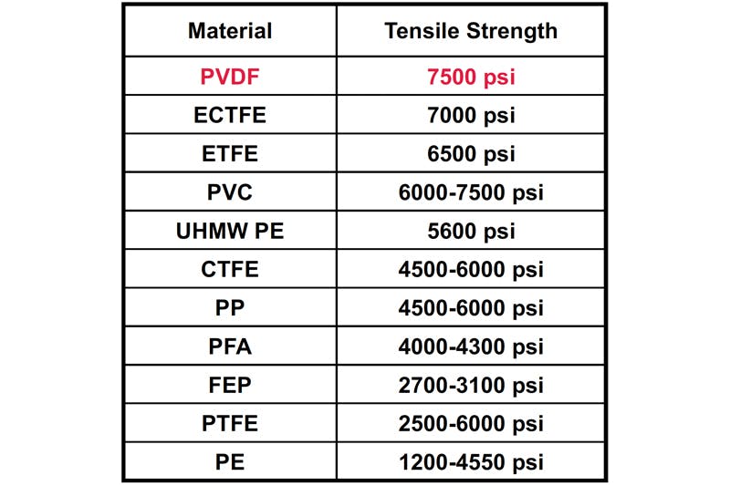 Table 1. Tensile Strength of Plastics(3) per ASTM D638