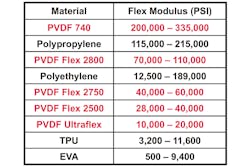 Table 2. Flexural Modulus of Plastics(4) per ASTM D 790 at 73°F Table 2. Flexural Modulus of Plastics(4) per ASTM D 790 at 73°F