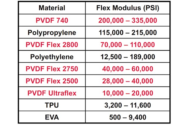 Table 2. Flexural Modulus of Plastics(4) per ASTM D 790 at 73&deg;F