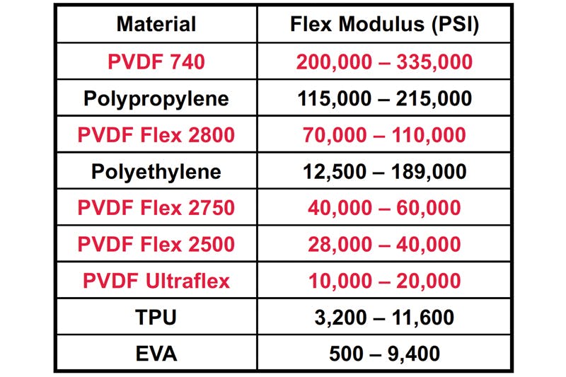 Table 2. Flexural Modulus of Plastics(4) per ASTM D 790 at 73&deg;F