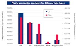 Figure 2. Plastic permeation constants for different tube types.
