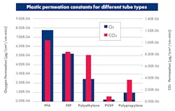 Figure 2. Plastic permeation constants for different tube types. Figure 2. Plastic permeation constants for different tube types.