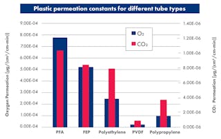 Figure 2. Plastic permeation constants for different tube types.