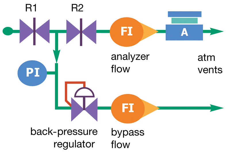 How to set up a backpressure regulator in an analytical sampling