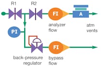 Figure 1. In this typical back-pressure regulator setup, the regulator maintains a constant pressure to the analyzer (A) by adjusting the amount of flow diverted to a bypass vent. Flow restrictors (R1 and R2) enable the regulator to properly manage pressure. All graphics &copy;2013 &ldquo;Industrial Sampling Systems&rdquo; and provided courtesy of Swagelok Company