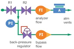 Figure 1. In this typical back-pressure regulator setup, the regulator maintains a constant pressure to the analyzer (A) by adjusting the amount of flow diverted to a bypass vent. Flow restrictors (R1 and R2) enable the regulator to properly manage pressure. All graphics ©2013 “Industrial Sampling Systems” and provided courtesy of Swagelok Company Figure 1. In this typical back-pressure regulator setup, the regulator maintains a constant pressure to the analyzer (A) by adjusting the amount of flow diverted to a bypass vent. Flow restrictors (R1 and R2) enable the regulator to properly manage pressure. All graphics ©2013 “Industrial Sampling Systems” and provided courtesy of Swagelok Company