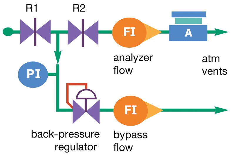 Figure 1. In this typical back-pressure regulator setup, the regulator maintains a constant pressure to the analyzer (A) by adjusting the amount of flow diverted to a bypass vent. Flow restrictors (R1 and R2) enable the regulator to properly manage pressure. All graphics &copy;2013 &ldquo;Industrial Sampling Systems&rdquo; and provided courtesy of Swagelok Company