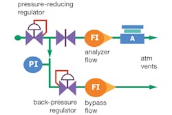 Figure 2. This figure illustrates a common design error in which a pressure-reducing regulator and a back-pressure regulator mounted in series compete and therefore manage pressure ineffectively. Figure 2. This figure illustrates a common design error in which a pressure-reducing regulator and a back-pressure regulator mounted in series compete and therefore manage pressure ineffectively.