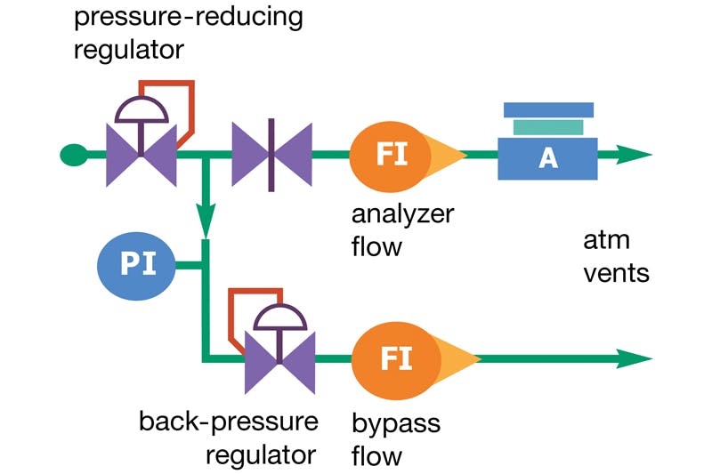 Figure 2. This figure illustrates a common design error in which a pressure-reducing regulator and a back-pressure regulator mounted in series compete and therefore manage pressure ineffectively.