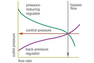 Figure 3. The system design in Figure 2 causes the two regulators to eventually hold an intermediate control pressure between their setpoints &mdash; but at a high flow rate.