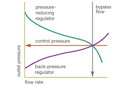 Figure 3. The system design in Figure 2 causes the two regulators to eventually hold an intermediate control pressure between their setpoints — but at a high flow rate. Figure 3. The system design in Figure 2 causes the two regulators to eventually hold an intermediate control pressure between their setpoints — but at a high flow rate.
