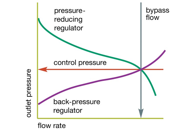 Figure 3. The system design in Figure 2 causes the two regulators to eventually hold an intermediate control pressure between their setpoints &mdash; but at a high flow rate.