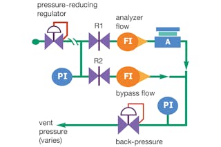 Figure 4. Mounting a pressure-reducing regulator and a back-pressure regulator in series requires a flow restrictor (R2) between the regulators to ensure effective pressure and flow control.