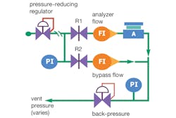 Figure 4. Mounting a pressure-reducing regulator and a back-pressure regulator in series requires a flow restrictor (R2) between the regulators to ensure effective pressure and flow control. Figure 4. Mounting a pressure-reducing regulator and a back-pressure regulator in series requires a flow restrictor (R2) between the regulators to ensure effective pressure and flow control.