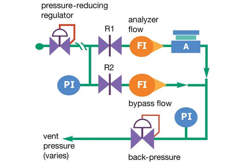 Figure 4. Mounting a pressure-reducing regulator and a back-pressure regulator in series requires a flow restrictor (R2) between the regulators to ensure effective pressure and flow control.