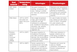 Table 1. Four main seal material options are available from valve suppliers. Table 1. Four main seal material options are available from valve suppliers.