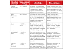 Table 2. Five main housing material options are available from valve suppliers. Table 2. Five main housing material options are available from valve suppliers.