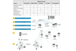 Figure 1. WirelessHART includes robust, multi-tiered, always-on security using a variety of defensive mechanisms for the most critical applications. All graphics courtesy of Emerson Automation Solutions Figure 1. WirelessHART includes robust, multi-tiered, always-on security using a variety of defensive mechanisms for the most critical applications. All graphics courtesy of Emerson Automation Solutions