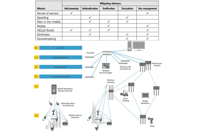 Figure 1. WirelessHART includes robust, multi-tiered, always-on security using a variety of defensive mechanisms for the most critical applications. All graphics courtesy of Emerson Automation Solutions