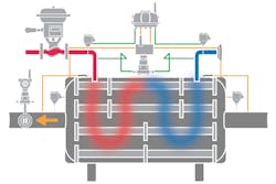 Figure 2. When commissioned, heat exchangers typically have minimal instrumentation. Adding instruments supported with analytical tools can help optimize control and maintenance strategy, improving efficiency and reliability. Figure 2. When commissioned, heat exchangers typically have minimal instrumentation. Adding instruments supported with analytical tools can help optimize control and maintenance strategy, improving efficiency and reliability.