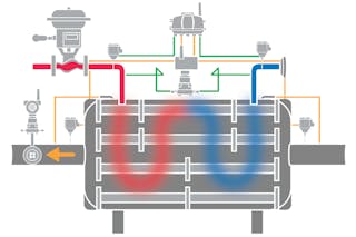 Figure 2. When commissioned, heat exchangers typically have minimal instrumentation. Adding instruments supported with analytical tools can help optimize control and maintenance strategy, improving efficiency and reliability.