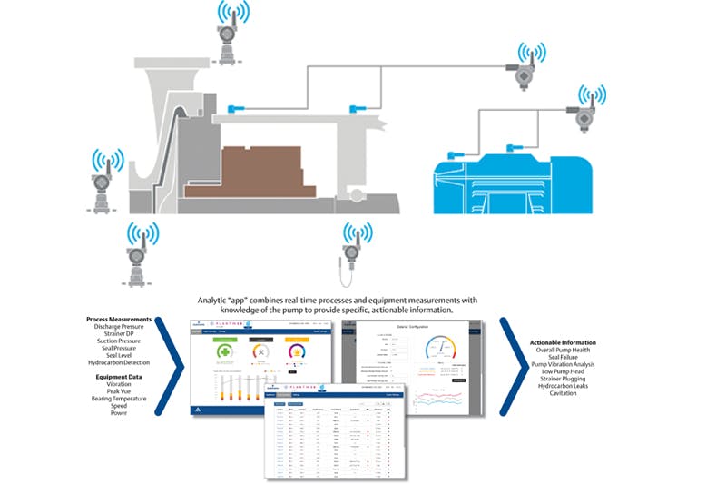 Figure 3. Analytical apps combine real-time process and equipment measurements with knowledge of the pump to provide specific, actionable information.