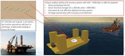 Figure 2. The seafloor delivery and recovery system has 3,000-bbl chemical storage or 600-ton subsea facility capacity. Figure 2. The seafloor delivery and recovery system has 3,000-bbl chemical storage or 600-ton subsea facility capacity.