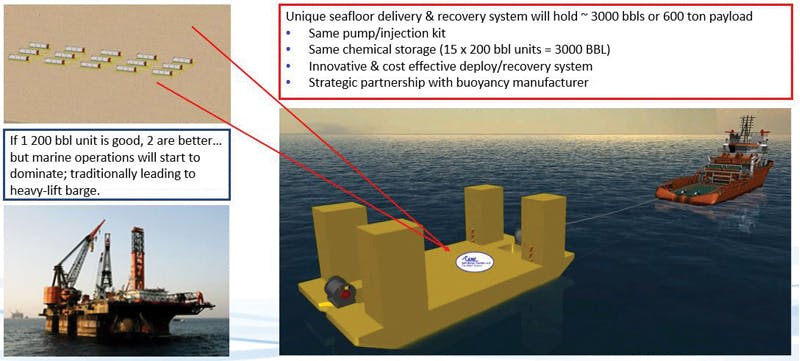 Figure 2. The seafloor delivery and recovery system has 3,000-bbl chemical storage or 600-ton subsea facility capacity.