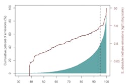 Figure 1. Sources to the right of the dotted vertical line would be considered super emitters, which are responsible for the bulk of the emissions. DOI: 10.1021/acs.est.5b00133 Environ. Sci. Technol. 2015, 49, 8167−8174. Figure 1. Sources to the right of the dotted vertical line would be considered super emitters, which are responsible for the bulk of the emissions. DOI: 10.1021/acs.est.5b00133 Environ. Sci. Technol. 2015, 49, 8167−8174.