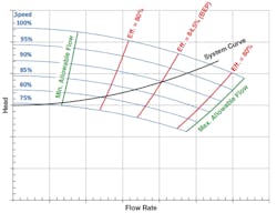 Figure 5. Variable speed pump curves and system curve Figure 5. Variable speed pump curves and system curve
