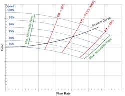 Figure 5. Variable speed pump curves and system curve Figure 5. Variable speed pump curves and system curve