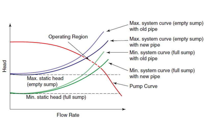 Centrifugal Pump Selection And Specification | P.I. Process Instrumentation