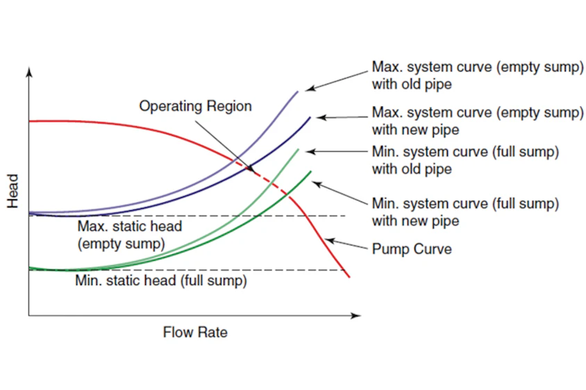Centrifugal Pump Selection And Specification P I Process Instrumentation