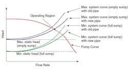 Figure 1. Operating region based on changing system curve. Figure 1. Operating region based on changing system curve.