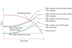 Figure 1. Operating region based on changing system curve.