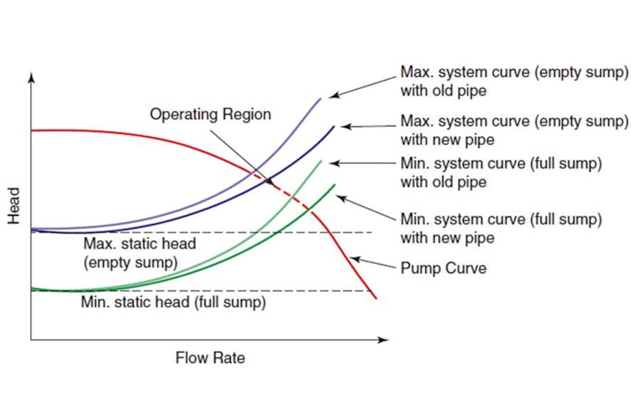 Figure 1. Operating region based on changing system curve.