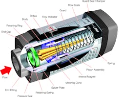Figure 3. The modern spring-loaded variable area flowmeter design decreases viscosity sensitivity and allows the meter to be used in any position, including an inverted bidirectional flow capability. Figure 3. The modern spring-loaded variable area flowmeter design decreases viscosity sensitivity and allows the meter to be used in any position, including an inverted bidirectional flow capability.