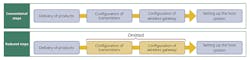 Figure 1. Large wireless networks require four steps for design, installation and connection. Small wireless networks simplify the process by using preconfigured wireless transmitters and gateways. All images courtesy of Yokogawa Figure 1. Large wireless networks require four steps for design, installation and connection. Small wireless networks simplify the process by using preconfigured wireless transmitters and gateways. All images courtesy of Yokogawa