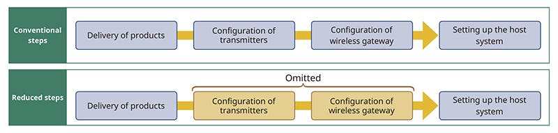 Figure 1. Large wireless networks require four steps for design, installation and connection. Small wireless networks simplify the process by using preconfigured wireless transmitters and gateways. All images courtesy of Yokogawa