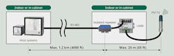 Figure 3. Small wireless networks can use an isolated repeater to extend communication distances from the protocol translator to the host from 20 meters to 1.2 kilometers. Figure 3. Small wireless networks can use an isolated repeater to extend communication distances from the protocol translator to the host from 20 meters to 1.2 kilometers.