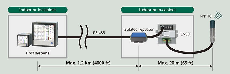 Figure 3. Small wireless networks can use an isolated repeater to extend communication distances from the protocol translator to the host from 20 meters to 1.2 kilometers.