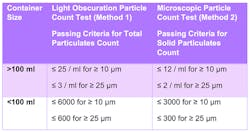 Table 1. USP {788} Particulate Matter in Injections Table 1. USP {788} Particulate Matter in Injections