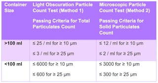 Table 1. USP {788} Particulate Matter in Injections