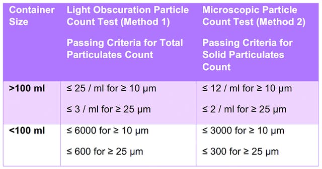 Table 1. USP {788} Particulate Matter in Injections