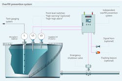 Figure 2. API 2350 defines a properly instrumented and engineered tank. This tank, for example, has an independent overfill protection system, a high-high point level switch and an emergency shutdown valve. Courtesy of Endress+Hauser