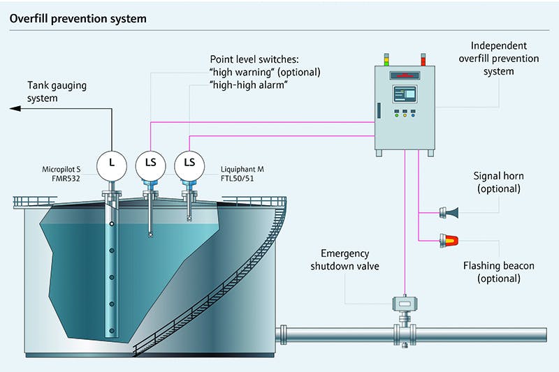 Performing a storage tank risk assessment | P.I. Process Instrumentation