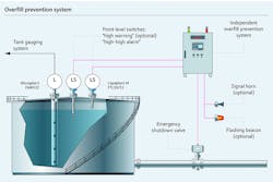 Figure 2. API 2350 defines a properly instrumented and engineered tank. This tank, for example, has an independent overfill protection system, a high-high point level switch and an emergency shutdown valve. Courtesy of Endress+Hauser Figure 2. API 2350 defines a properly instrumented and engineered tank. This tank, for example, has an independent overfill protection system, a high-high point level switch and an emergency shutdown valve. Courtesy of Endress+Hauser