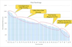Figure 4. Summary bar chart of risk factors for each tank. The tanks on the left have the highest risk of an overspill. Courtesy of Endress+Hauser Figure 4. Summary bar chart of risk factors for each tank. The tanks on the left have the highest risk of an overspill. Courtesy of Endress+Hauser